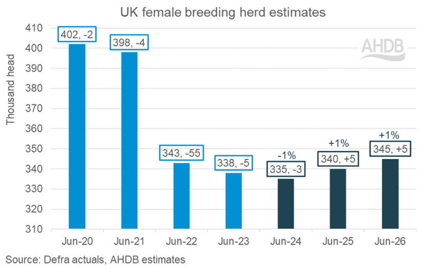 Bar char showing annual UK female breeding female pig numbers